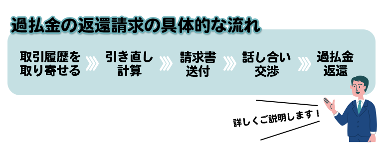 エポスカードに過払金を請求してから返還までの流れ