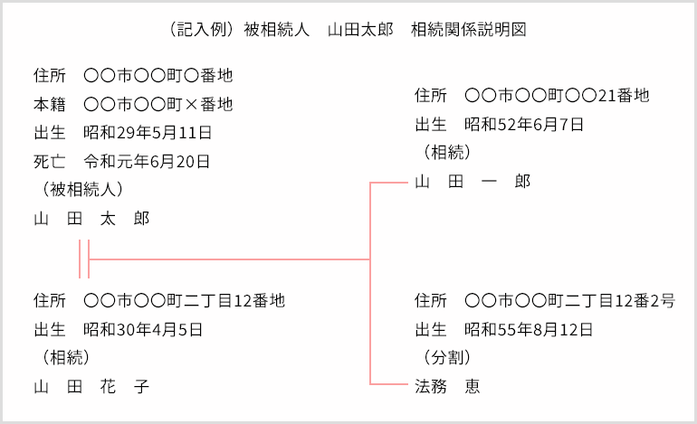 相続関係説明図